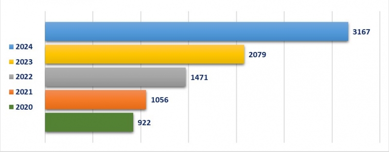 2020-2024 yilлар давомида yoshlar томонидан sodir этилgaн narkojinoyatlar soni